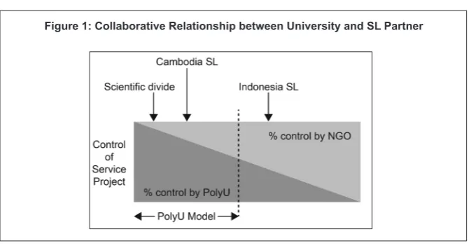 Figure 1: Collaborative Relationship between University and SL Partner