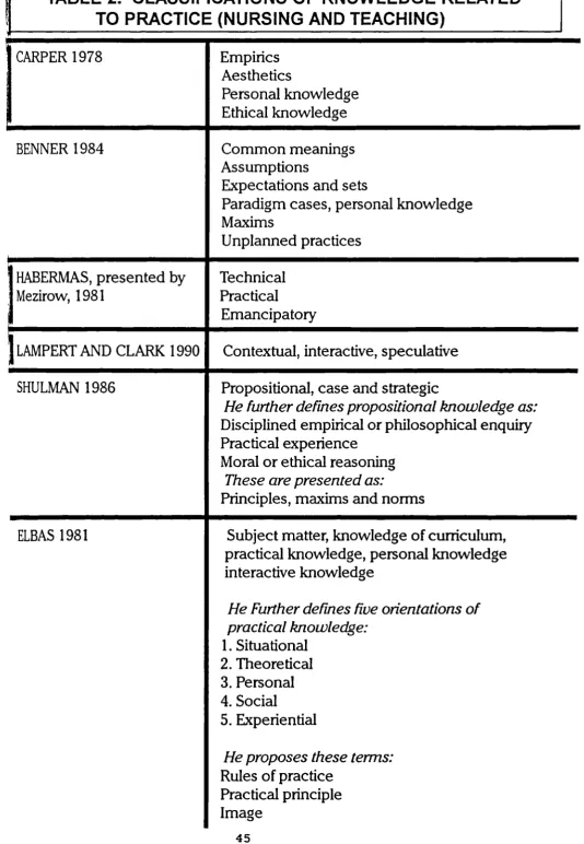 TABLE 2. CLASSIFICATIONS OF KNOWLEDGE RELATEDTO PRACTICE (NURSING AND TEACHING)