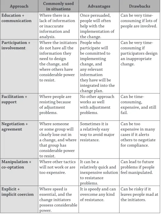 Table 1. Methods for dealing with resistance to change Approach Commonly used  