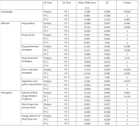 Table 3: Pairwise comparison of Knowledge, Attitude and Perception on substance abuse