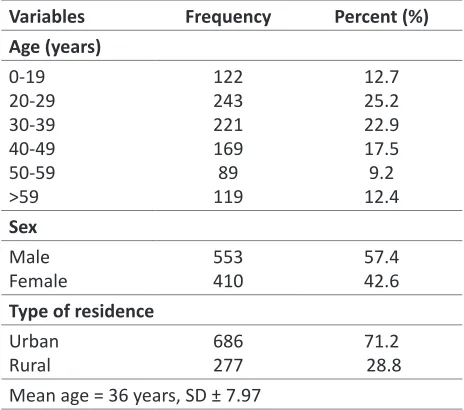 Table 1: Socio demographic distribution of patients (n=963)