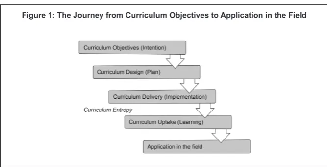 Figure 1: The Journey from Curriculum Objectives to Application in the Field