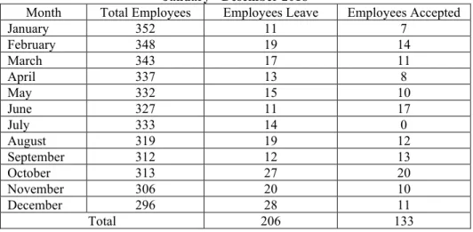 Tabel 1. Employee Turnover data of PT. Seraphim Life Center, Jakarta  January - Desember 2018 