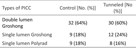 Table 1. Type of PICC used in the study for both control and tunnelled PICC patient groups.