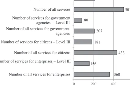 Figure 1. Number of e-government services at different maturity levels in the SEKAP system Source: own elaboration.