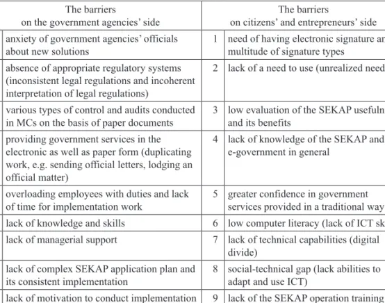 Table 1. The barriers to the SEKAP implementation and utilization The barriers 