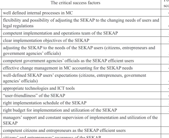 Table 2. The CSFs for the SEKAP implementation and utilization