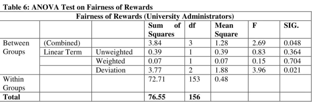 Table 6: ANOVA Test on Fairness of Rewards 