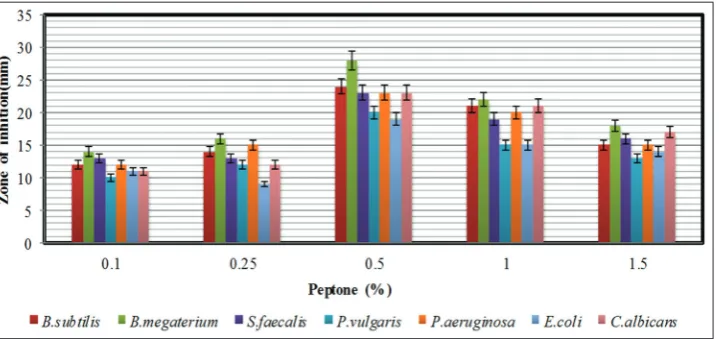 Fig. 5: The effect of different concentrations of lactose as carbon source on antimicrobial activity of Streptomyces lavendulocolor VHB-9