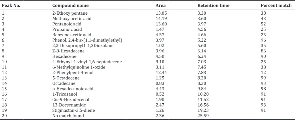 Table 2. List of compounds obtained from GC-MS analysis of fraction B4 produced by S. lavendulocolor VHB-9