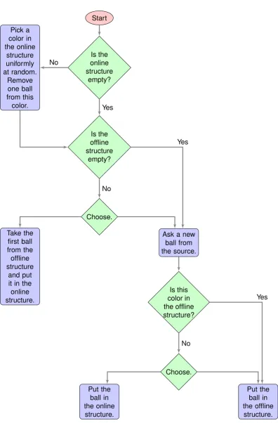 Figure 2.1: Flow chart of steps 1 and 2 of the game rules.