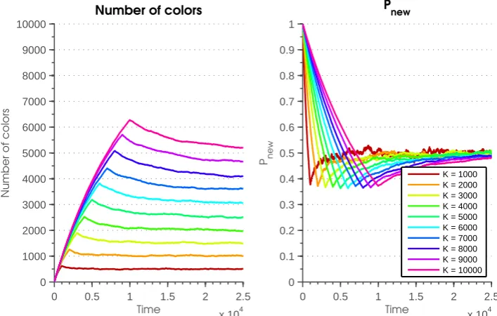 Figure 5.1: The number of colors in the online structure (left) and the probability to draw a ball from the source thathas a color that is not present in the online structure, Pnew, (right) as a function of the time