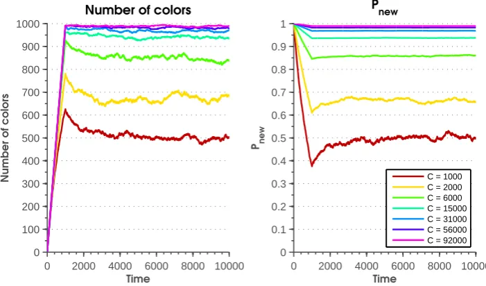 Figure 5.3 presents the numerical results using a ﬁxed value of K and different values for C.