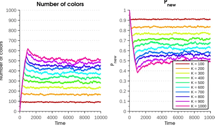 Figure 5.4: The number of colors in the online structure (left) and the probability to draw a ball from the source thatKhas a color that is not present in the online structure, Pnew, (right) as a function of the time for different values of
