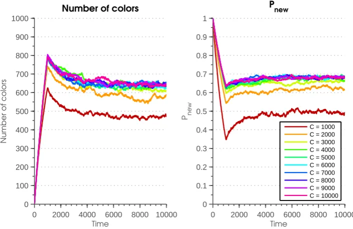 Figure 5.5: The number of colors in the online structure (left) and the probability to draw a ball from the source thathas a color that is not present in the online structure, Pnew, (right) as a function of the time for different values of C.K = 1000 and the probability to draw a color from the source corresponds to an exponential distribution with meanλ = 1000.