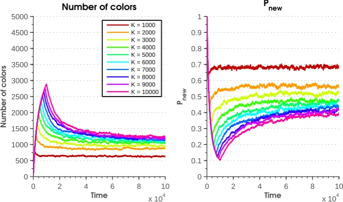 Figure 5.6 shows what happens when the number of positions in the online structure, K, is changing,while the total number of colors C and the mean of the exponential distribution λ are ﬁxed.