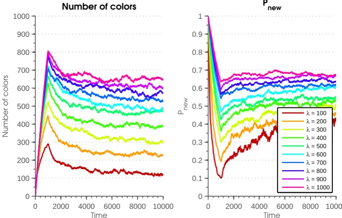 Figure 5.7: The number of colors in the online structure (left) and the probability to draw a ball from the sourcethat has a color that is not present in the online structure, Pnew, (right) as a function of the time for different valuesof λ