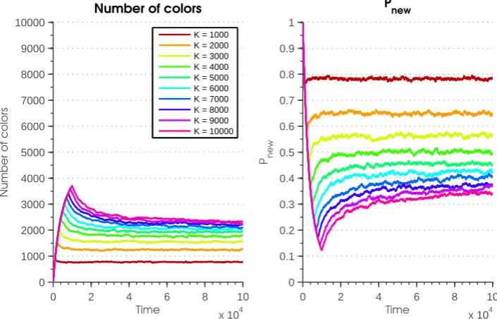 Figure 5.9: The number of colors in the online structure (left) and the probability to draw a ball from the source thatKµhas a color that is not present in the online structure, Pnew, (right) as a function of the time for different values of