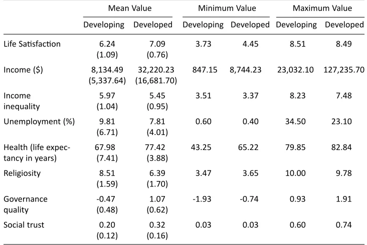 Table 1. Descriptive statistics of variables for the sample of developing and developed countries