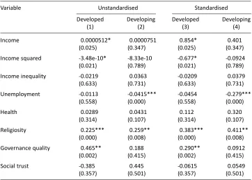 Table 2.  Estimated unstandardised and standardised beta coefficients of equation (1) for the  sample of developed and developing countries