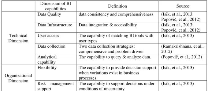 Table 1 Dimensions of Business Intelligence Capabilities 