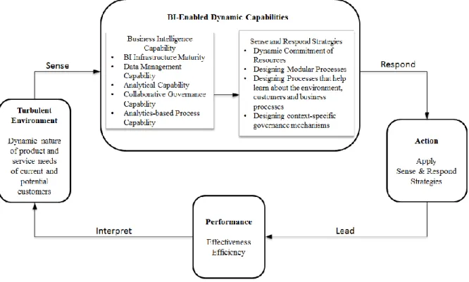Figure 1 BI-Enabled Dynamic Capabilities  