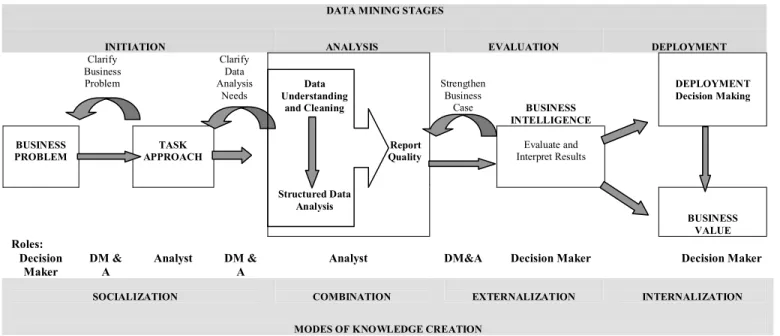 Figure 1: The business intelligence value chain and modes of knowledge creation