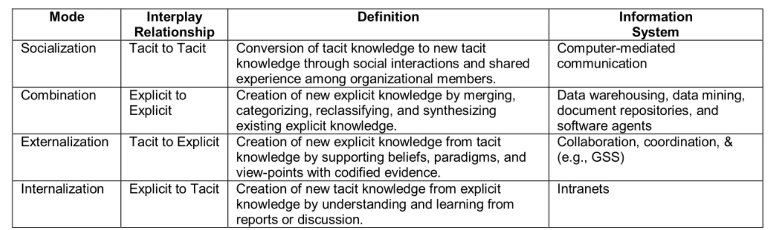 Table 1: Modes of knowledge creation and supporting technologies  Mode Interplay 