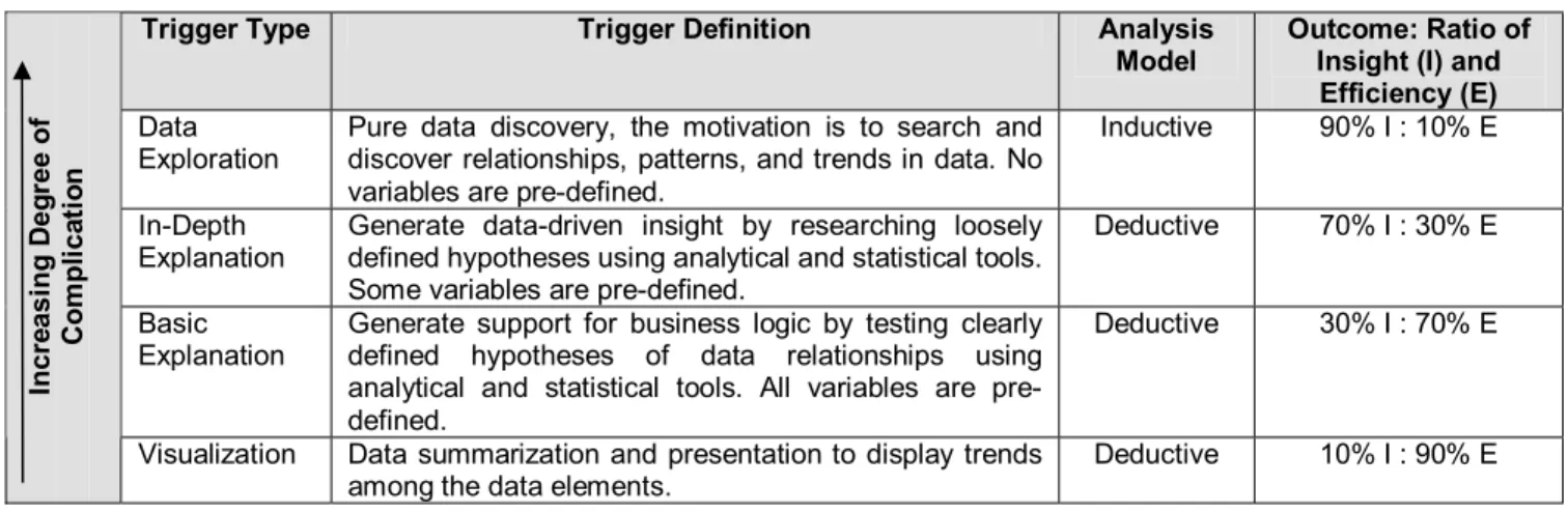 Table 2: Data mining triggers and related outcomes  Trigger Type  Trigger Definition  Analysis 