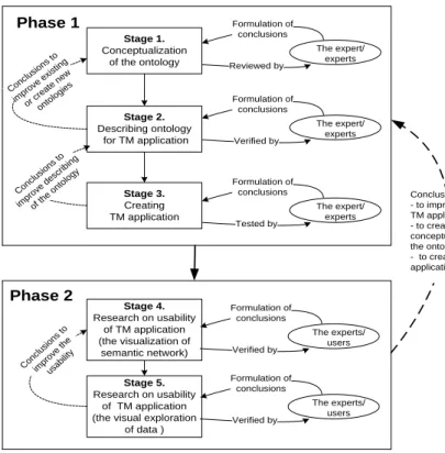 Figure 2. Scheme of the design of the research on the visual exploration of information  using the semantic searching based on the applications of TM 