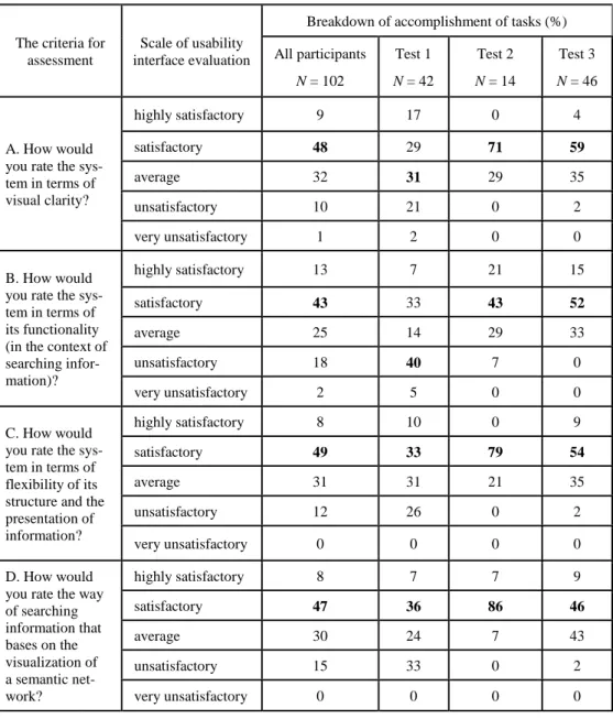Table 1.  The heuristic evaluation of the visualization in searching for economic infor- infor-mation in economic analysis indicators 