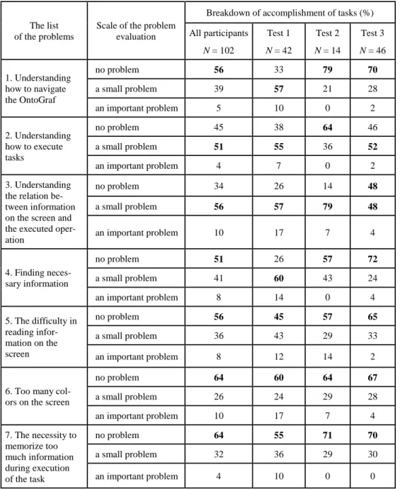 Table 2.  The evaluation of the potential problems with the usage of the visualization of the  semantic network in searching for economic information 