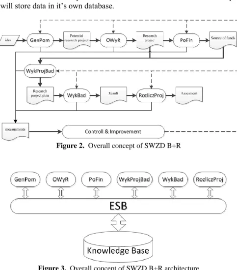 Figure 2.  Overall concept of SWZD B+R 
