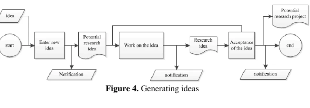 Figure 4. Generating ideas 