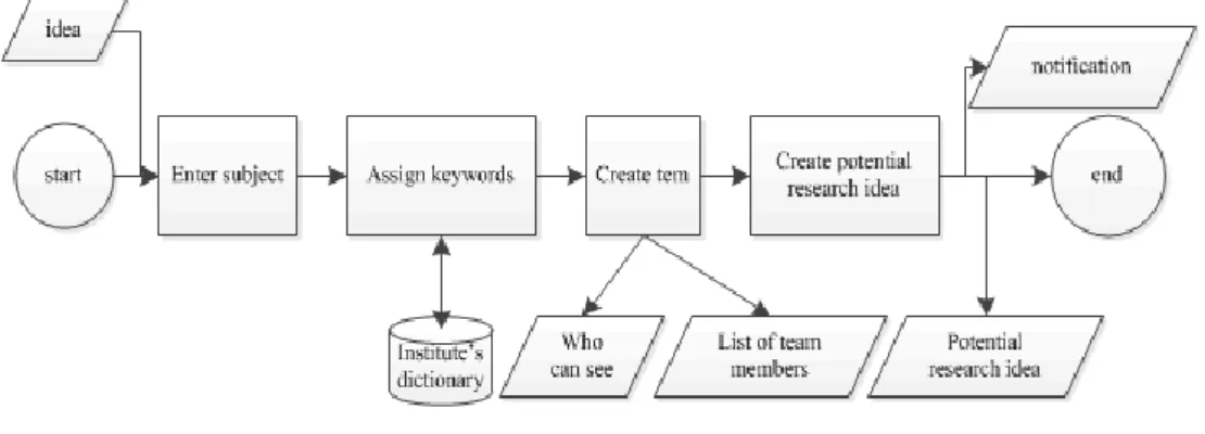 Figure 5.  Generating ideas – enter new idea 