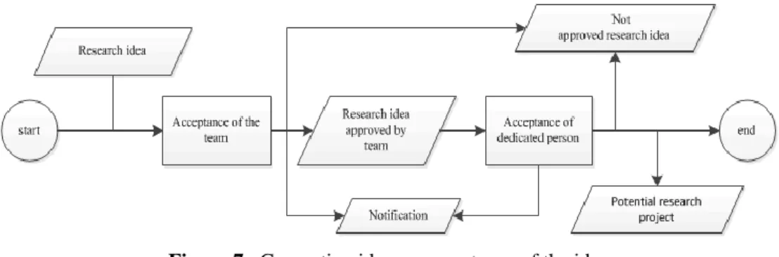Figure 7.  Generating ideas – acceptance of the idea 