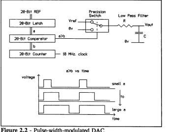 Figure 2.2 - Pulse-width-modulated