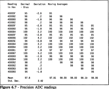 Figure 6.7 - Precision ADC readings