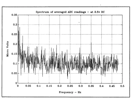 Figure 6.9 - Low frequency noise of filtered ADC readings