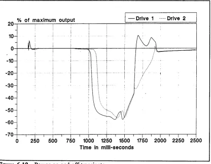 Figure 6.10 - Power on and off transients