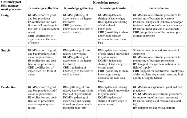 Table 1. Assignment of tools supporting knowledge processes  in management of the contract portfolio in a mechanical engineering  enterprise in the Management Support System in the range of Knowledge Management 
