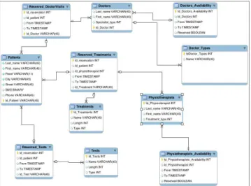 Figure 3. Database structure 