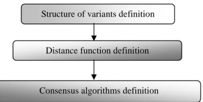 Figure 1. The stages of consensus determining. 