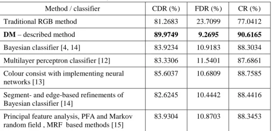 Table 1. Effectiveness of recognition methods of skin and non-skin colours [17] 