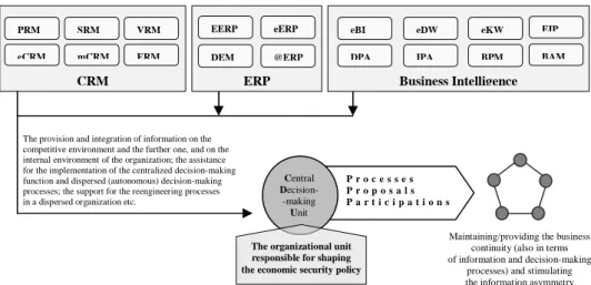 Figure 1. The directions for the evolution of the IMIS class systems and their expected  impact on the security management in a dispersed structure
