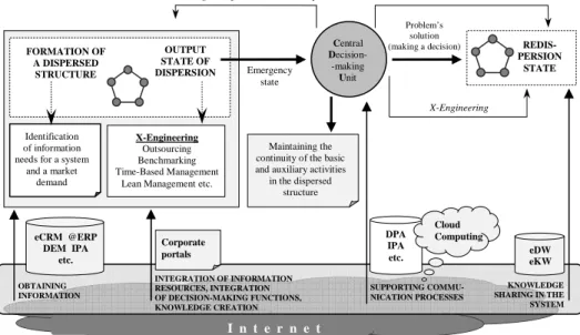 Figure 2. The emplacement of the X-Engineering concept in the information and economic  security creation in a H-H type organization