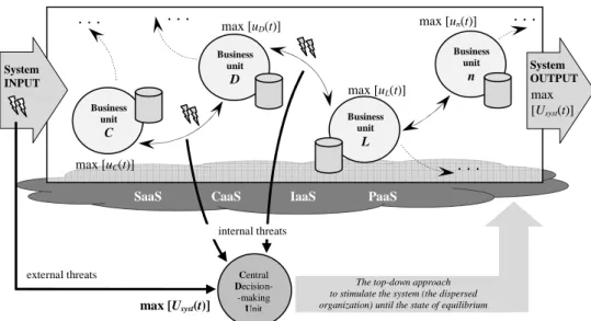 Figure 3. The Cloud Computing technology in strengthening the market position   (by maximizing the utility functions) of the spatially and information dispersed  