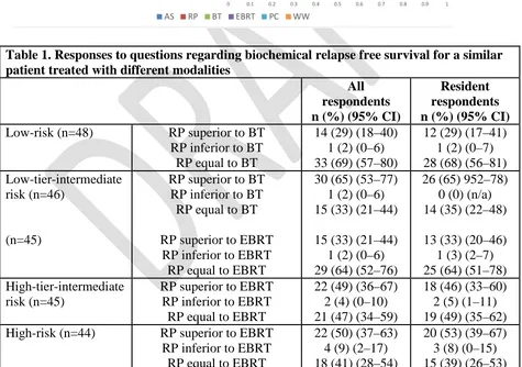 Fig. 3. Trainee response to recommend treatment options for a man presenting with localized low-risk prostate cancer