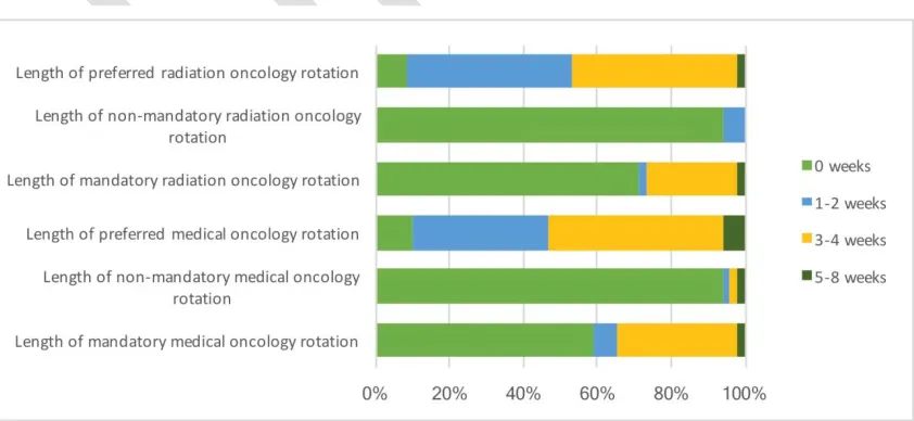 Fig. 2. Urology residents and fellows’ preferred length of radiation and medical oncology rotations during residency vs