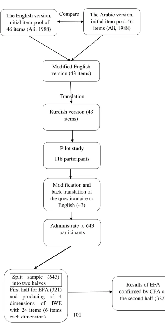 Figure 4.1 Summary of the development process of IWE scale 